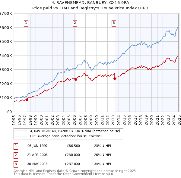 4, RAVENSMEAD, BANBURY, OX16 9RA: Price paid vs HM Land Registry's House Price Index