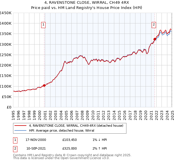 4, RAVENSTONE CLOSE, WIRRAL, CH49 4RX: Price paid vs HM Land Registry's House Price Index