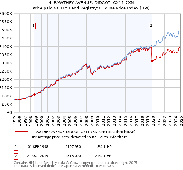 4, RAWTHEY AVENUE, DIDCOT, OX11 7XN: Price paid vs HM Land Registry's House Price Index