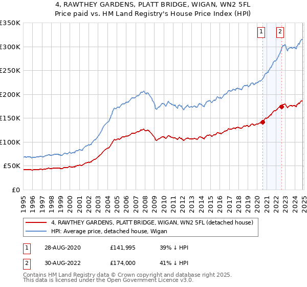 4, RAWTHEY GARDENS, PLATT BRIDGE, WIGAN, WN2 5FL: Price paid vs HM Land Registry's House Price Index