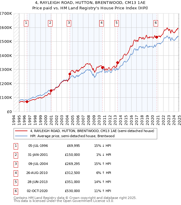 4, RAYLEIGH ROAD, HUTTON, BRENTWOOD, CM13 1AE: Price paid vs HM Land Registry's House Price Index