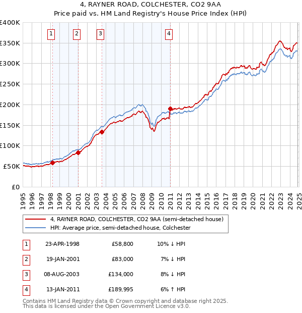 4, RAYNER ROAD, COLCHESTER, CO2 9AA: Price paid vs HM Land Registry's House Price Index