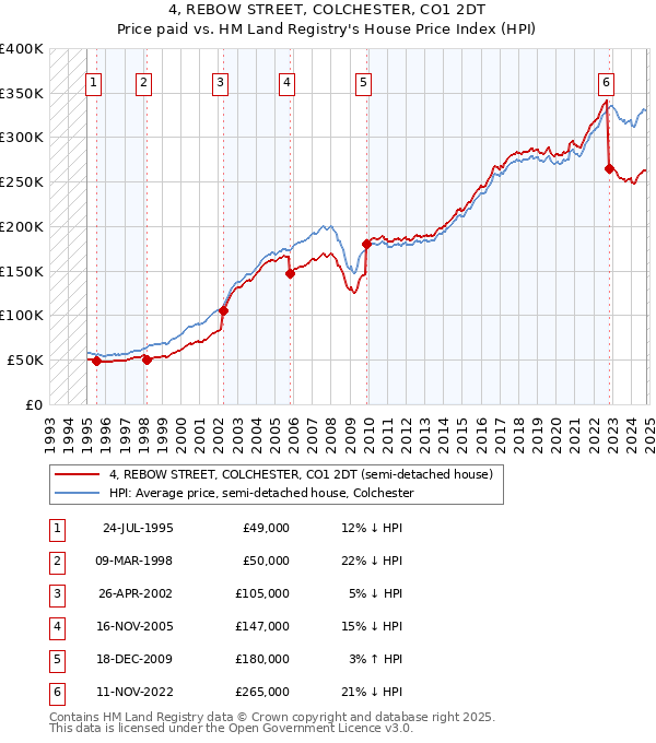 4, REBOW STREET, COLCHESTER, CO1 2DT: Price paid vs HM Land Registry's House Price Index