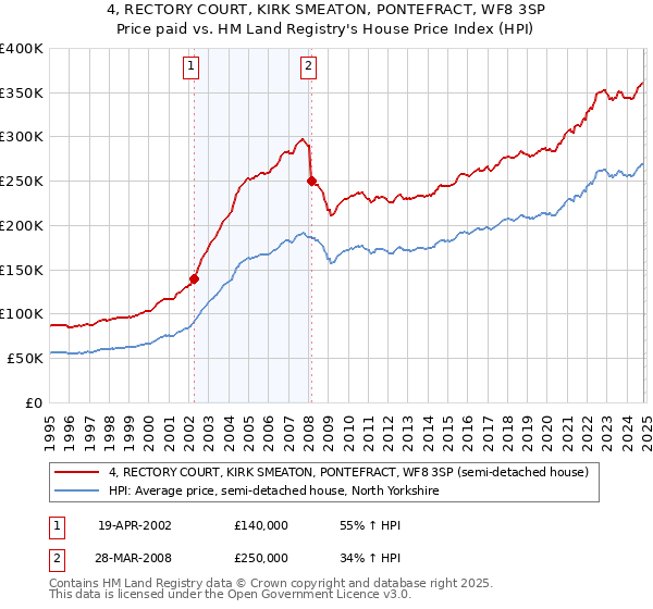 4, RECTORY COURT, KIRK SMEATON, PONTEFRACT, WF8 3SP: Price paid vs HM Land Registry's House Price Index