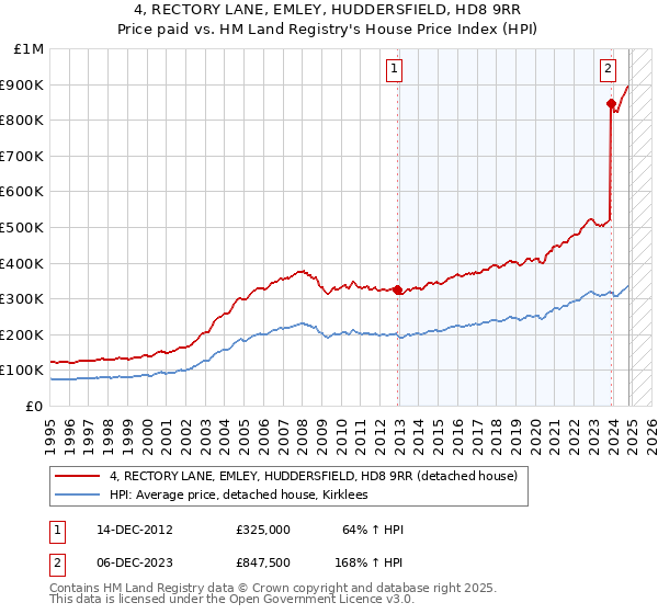 4, RECTORY LANE, EMLEY, HUDDERSFIELD, HD8 9RR: Price paid vs HM Land Registry's House Price Index