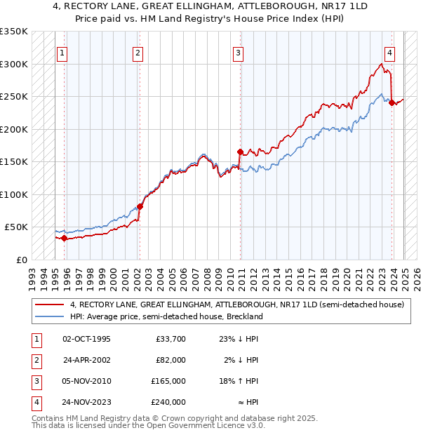 4, RECTORY LANE, GREAT ELLINGHAM, ATTLEBOROUGH, NR17 1LD: Price paid vs HM Land Registry's House Price Index