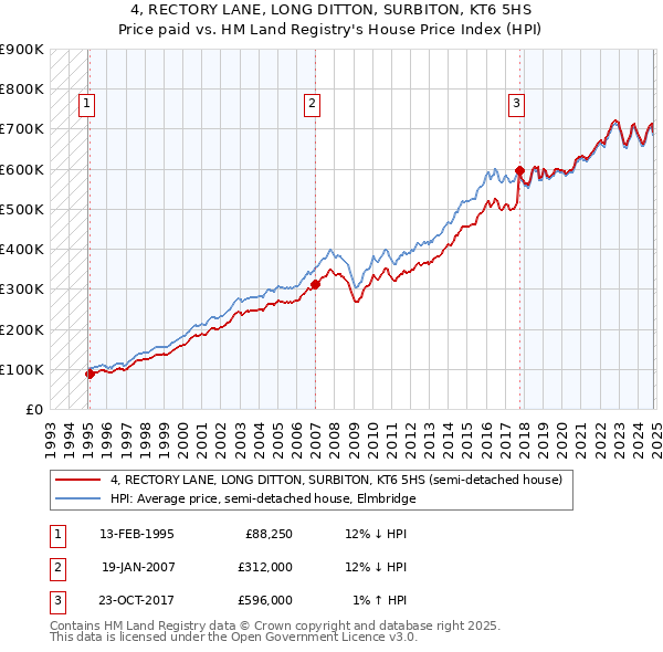 4, RECTORY LANE, LONG DITTON, SURBITON, KT6 5HS: Price paid vs HM Land Registry's House Price Index