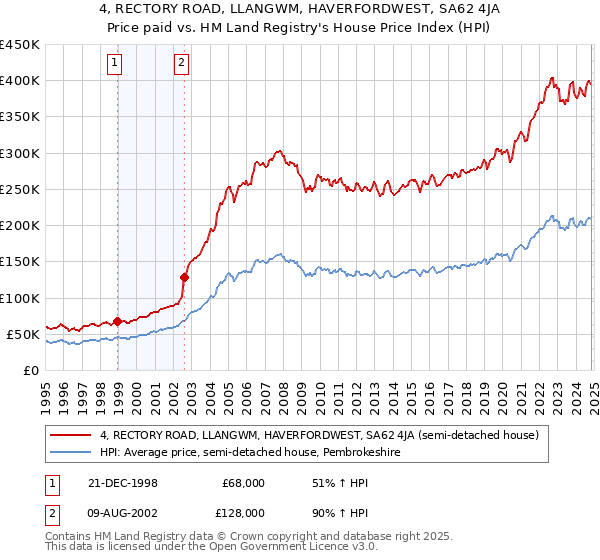 4, RECTORY ROAD, LLANGWM, HAVERFORDWEST, SA62 4JA: Price paid vs HM Land Registry's House Price Index