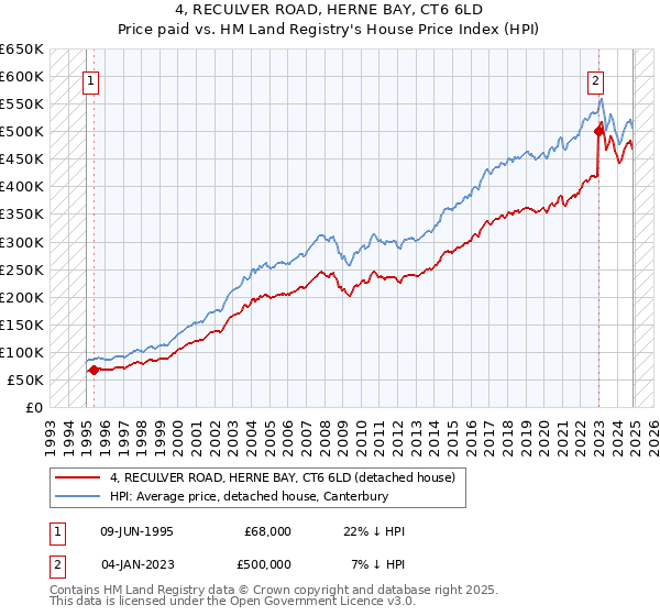 4, RECULVER ROAD, HERNE BAY, CT6 6LD: Price paid vs HM Land Registry's House Price Index