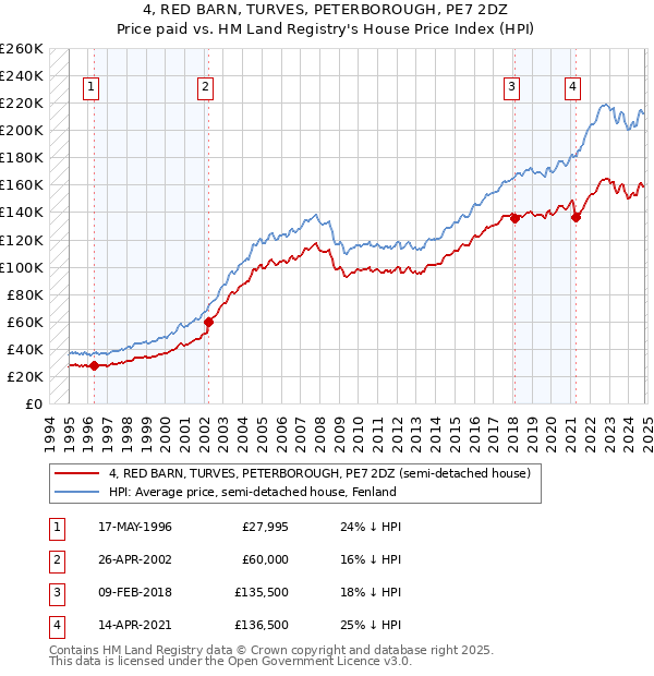 4, RED BARN, TURVES, PETERBOROUGH, PE7 2DZ: Price paid vs HM Land Registry's House Price Index