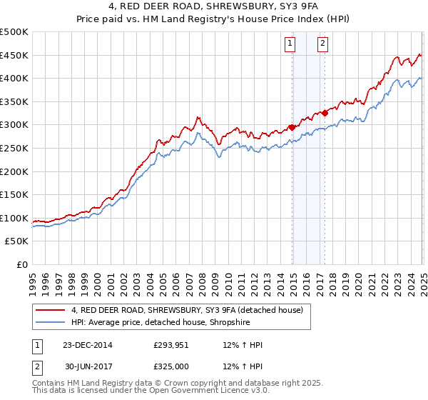 4, RED DEER ROAD, SHREWSBURY, SY3 9FA: Price paid vs HM Land Registry's House Price Index