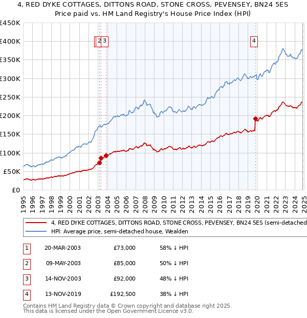 4, RED DYKE COTTAGES, DITTONS ROAD, STONE CROSS, PEVENSEY, BN24 5ES: Price paid vs HM Land Registry's House Price Index