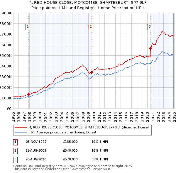 4, RED HOUSE CLOSE, MOTCOMBE, SHAFTESBURY, SP7 9LF: Price paid vs HM Land Registry's House Price Index