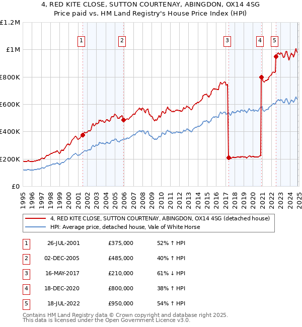 4, RED KITE CLOSE, SUTTON COURTENAY, ABINGDON, OX14 4SG: Price paid vs HM Land Registry's House Price Index