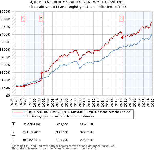 4, RED LANE, BURTON GREEN, KENILWORTH, CV8 1NZ: Price paid vs HM Land Registry's House Price Index