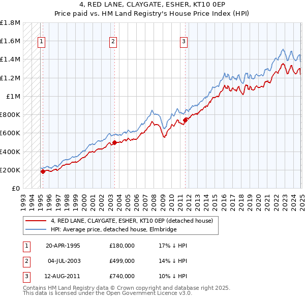 4, RED LANE, CLAYGATE, ESHER, KT10 0EP: Price paid vs HM Land Registry's House Price Index