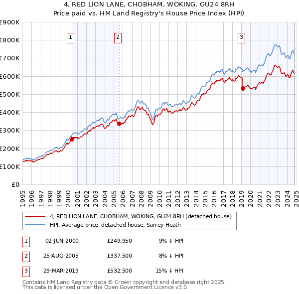 4, RED LION LANE, CHOBHAM, WOKING, GU24 8RH: Price paid vs HM Land Registry's House Price Index