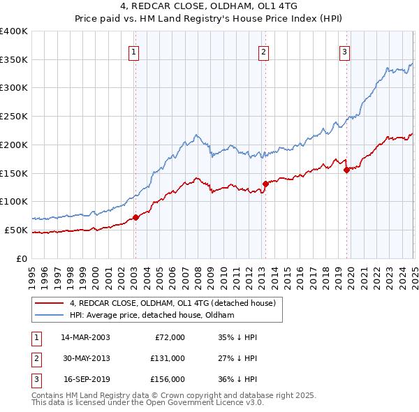 4, REDCAR CLOSE, OLDHAM, OL1 4TG: Price paid vs HM Land Registry's House Price Index