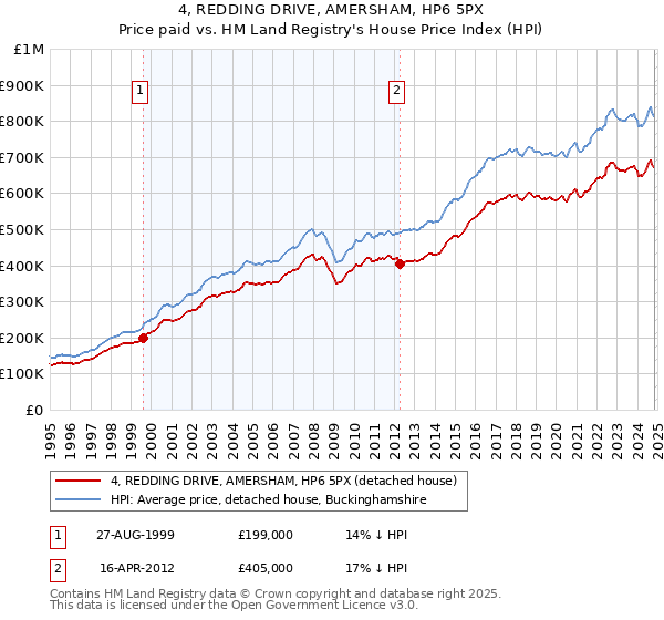 4, REDDING DRIVE, AMERSHAM, HP6 5PX: Price paid vs HM Land Registry's House Price Index