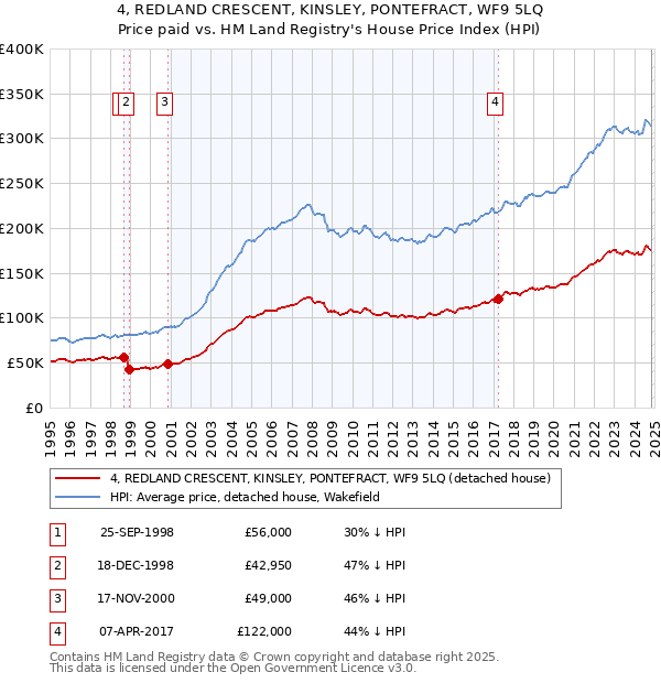 4, REDLAND CRESCENT, KINSLEY, PONTEFRACT, WF9 5LQ: Price paid vs HM Land Registry's House Price Index