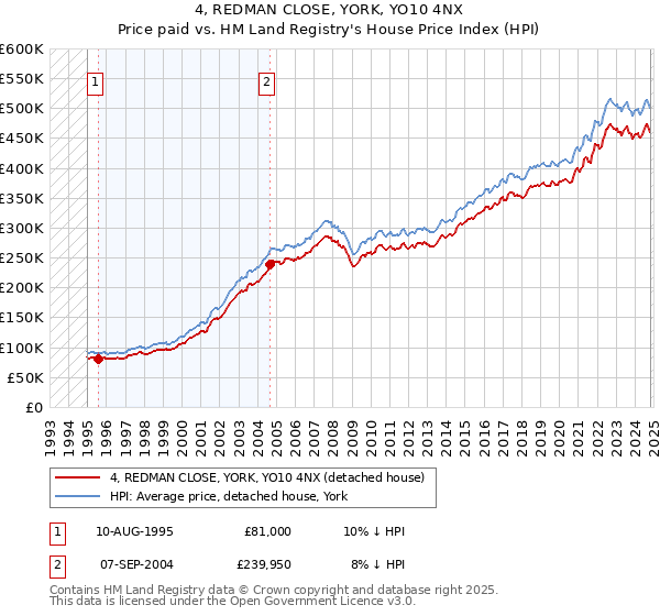 4, REDMAN CLOSE, YORK, YO10 4NX: Price paid vs HM Land Registry's House Price Index