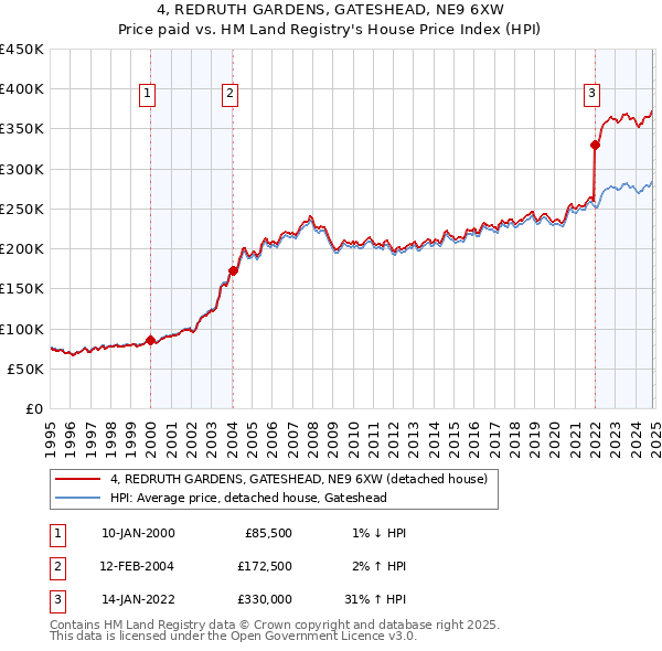 4, REDRUTH GARDENS, GATESHEAD, NE9 6XW: Price paid vs HM Land Registry's House Price Index