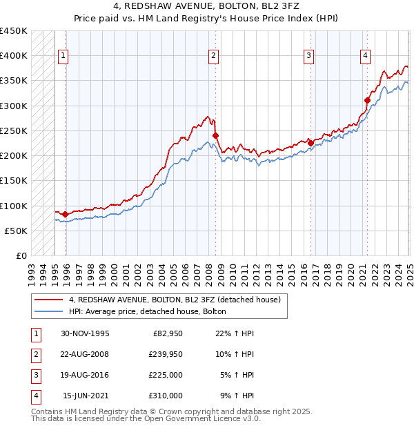 4, REDSHAW AVENUE, BOLTON, BL2 3FZ: Price paid vs HM Land Registry's House Price Index