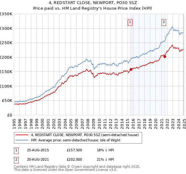 4, REDSTART CLOSE, NEWPORT, PO30 5SZ: Price paid vs HM Land Registry's House Price Index