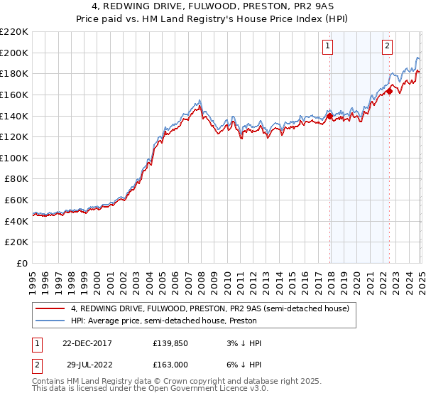 4, REDWING DRIVE, FULWOOD, PRESTON, PR2 9AS: Price paid vs HM Land Registry's House Price Index