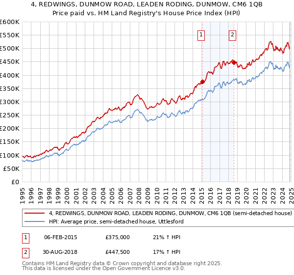 4, REDWINGS, DUNMOW ROAD, LEADEN RODING, DUNMOW, CM6 1QB: Price paid vs HM Land Registry's House Price Index