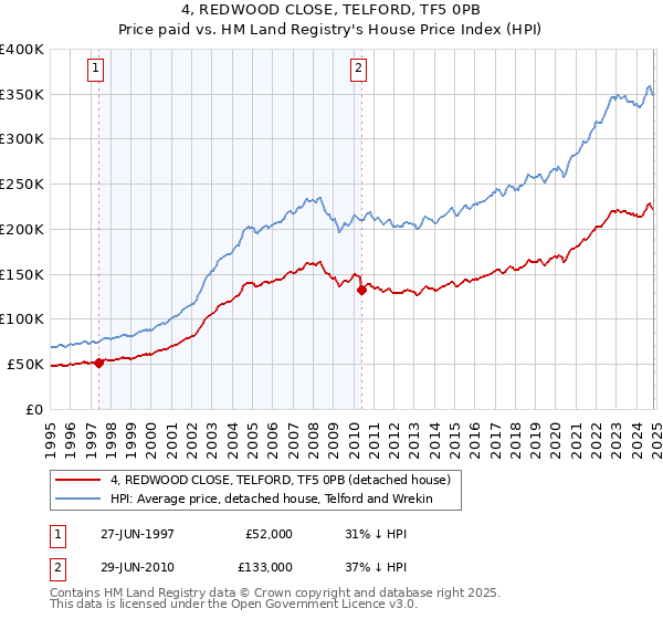 4, REDWOOD CLOSE, TELFORD, TF5 0PB: Price paid vs HM Land Registry's House Price Index