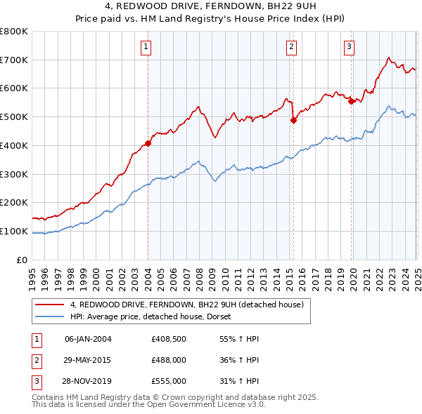 4, REDWOOD DRIVE, FERNDOWN, BH22 9UH: Price paid vs HM Land Registry's House Price Index