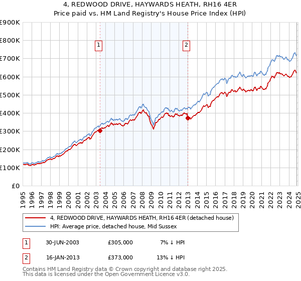 4, REDWOOD DRIVE, HAYWARDS HEATH, RH16 4ER: Price paid vs HM Land Registry's House Price Index