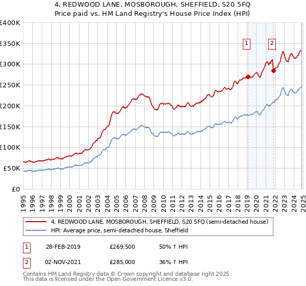 4, REDWOOD LANE, MOSBOROUGH, SHEFFIELD, S20 5FQ: Price paid vs HM Land Registry's House Price Index