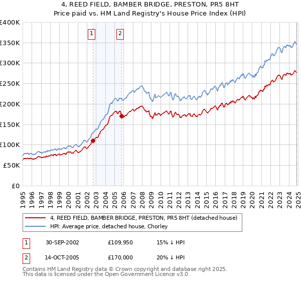 4, REED FIELD, BAMBER BRIDGE, PRESTON, PR5 8HT: Price paid vs HM Land Registry's House Price Index