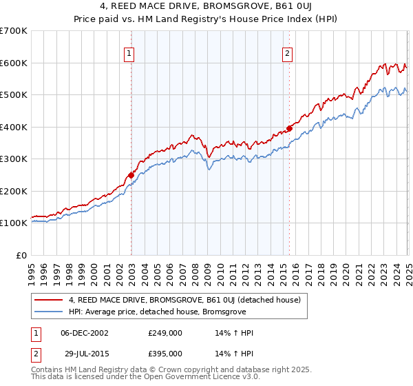 4, REED MACE DRIVE, BROMSGROVE, B61 0UJ: Price paid vs HM Land Registry's House Price Index