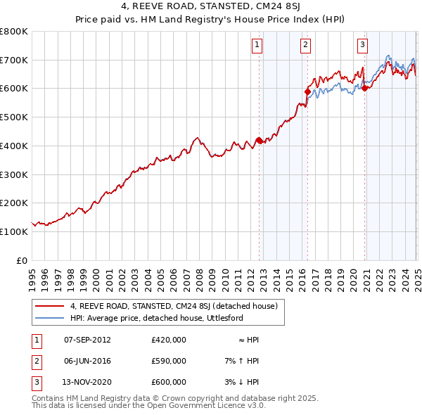 4, REEVE ROAD, STANSTED, CM24 8SJ: Price paid vs HM Land Registry's House Price Index