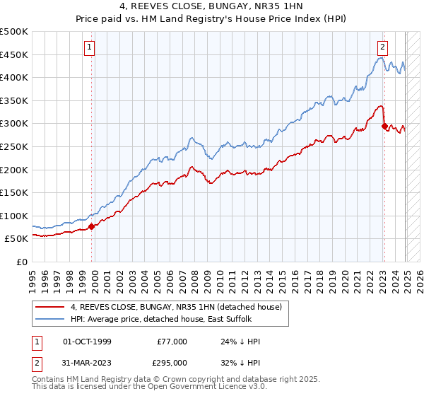 4, REEVES CLOSE, BUNGAY, NR35 1HN: Price paid vs HM Land Registry's House Price Index