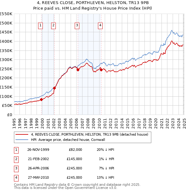 4, REEVES CLOSE, PORTHLEVEN, HELSTON, TR13 9PB: Price paid vs HM Land Registry's House Price Index