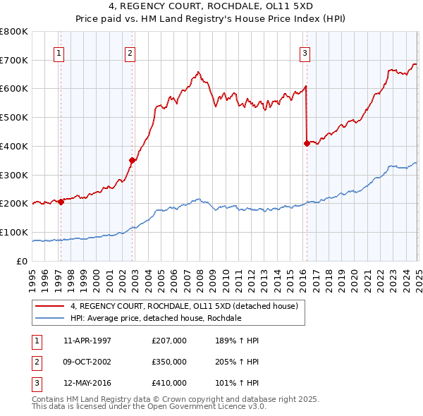 4, REGENCY COURT, ROCHDALE, OL11 5XD: Price paid vs HM Land Registry's House Price Index