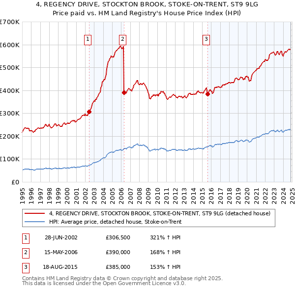 4, REGENCY DRIVE, STOCKTON BROOK, STOKE-ON-TRENT, ST9 9LG: Price paid vs HM Land Registry's House Price Index