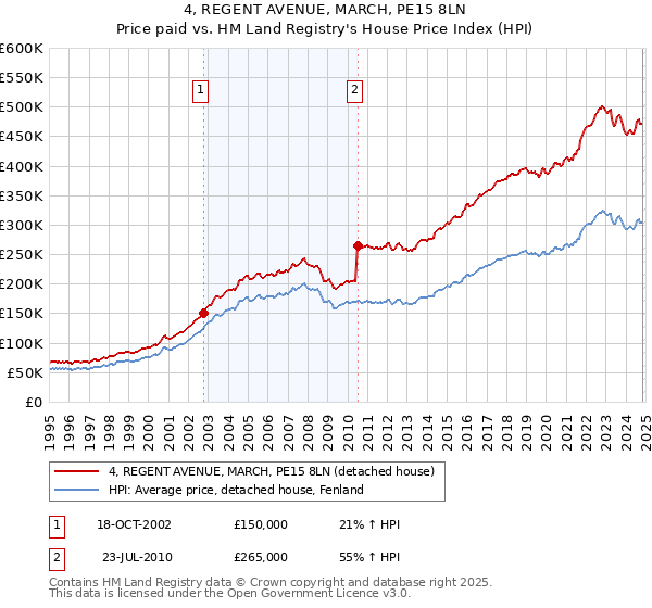 4, REGENT AVENUE, MARCH, PE15 8LN: Price paid vs HM Land Registry's House Price Index