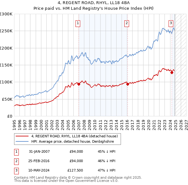 4, REGENT ROAD, RHYL, LL18 4BA: Price paid vs HM Land Registry's House Price Index