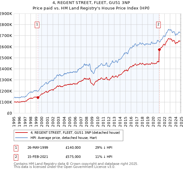 4, REGENT STREET, FLEET, GU51 3NP: Price paid vs HM Land Registry's House Price Index