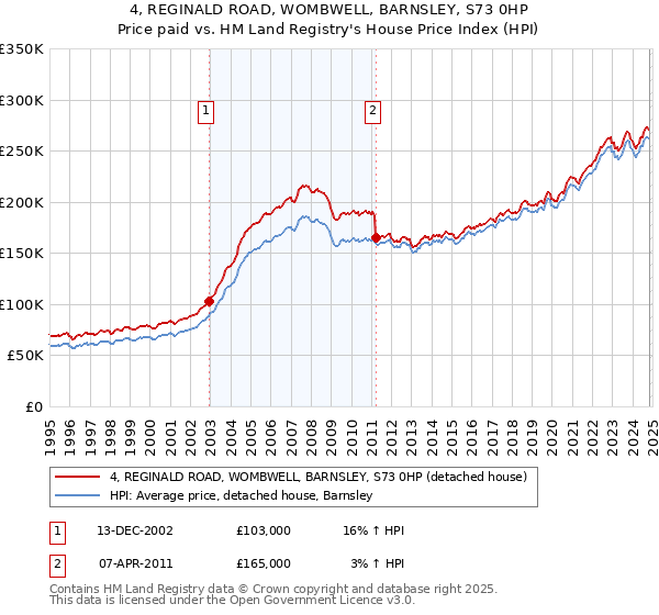 4, REGINALD ROAD, WOMBWELL, BARNSLEY, S73 0HP: Price paid vs HM Land Registry's House Price Index