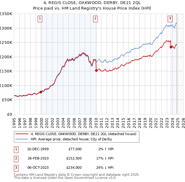 4, REGIS CLOSE, OAKWOOD, DERBY, DE21 2QL: Price paid vs HM Land Registry's House Price Index