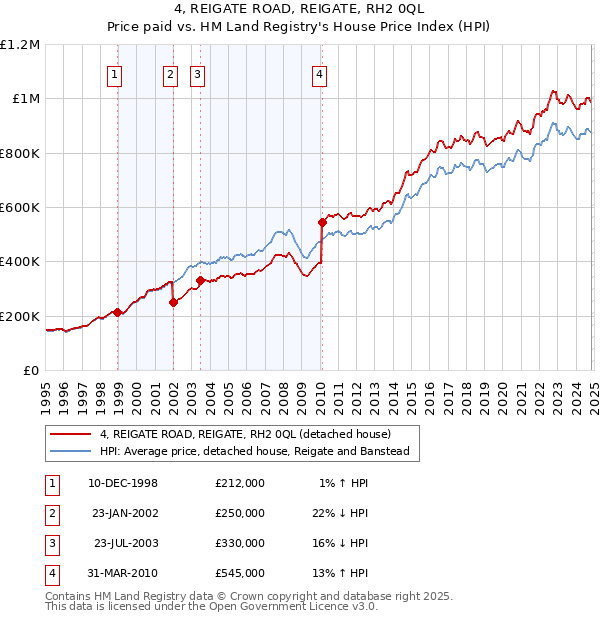 4, REIGATE ROAD, REIGATE, RH2 0QL: Price paid vs HM Land Registry's House Price Index