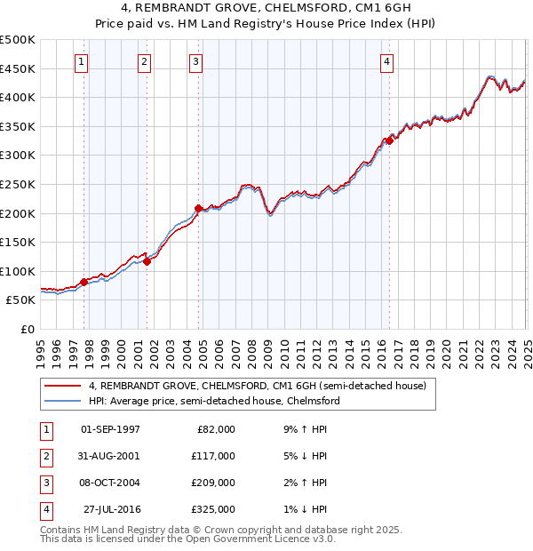 4, REMBRANDT GROVE, CHELMSFORD, CM1 6GH: Price paid vs HM Land Registry's House Price Index