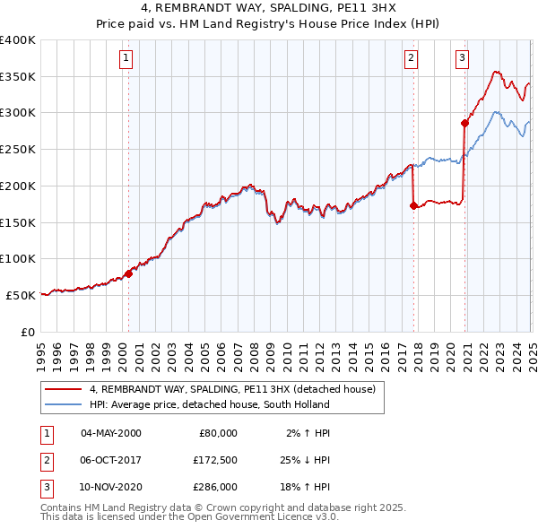 4, REMBRANDT WAY, SPALDING, PE11 3HX: Price paid vs HM Land Registry's House Price Index