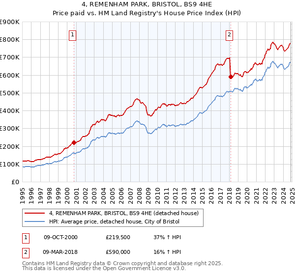 4, REMENHAM PARK, BRISTOL, BS9 4HE: Price paid vs HM Land Registry's House Price Index